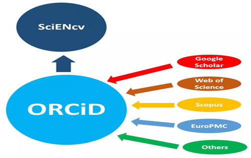 ORCID是什么?对于学术界及科研人员的好处您都清楚么?