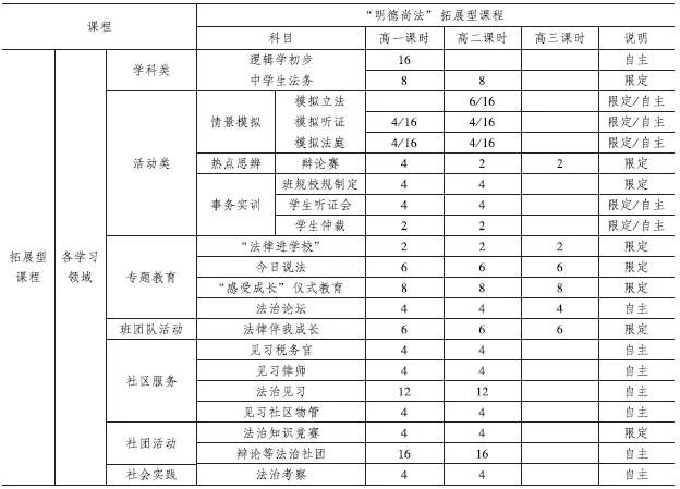 高教育论文插表2：华东政法大学附属中学“明德尚法”拓展型课程表(2012)